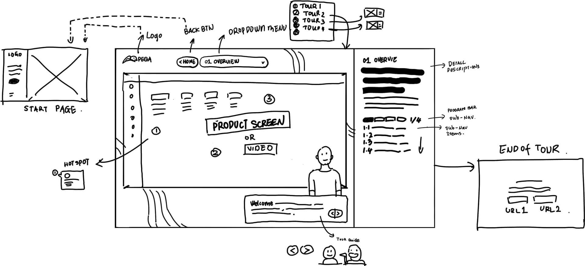 Pega guided tour wireframe